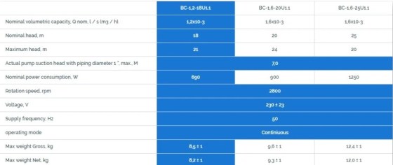 Povrchové čerpadlo BC 1,6 20U1